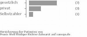 64% gesetzlich versichert,27% privat versichert,9% Selbstzahler Bild