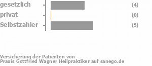 40% gesetzlich versichert,0% privat versichert,60% Selbstzahler Bild