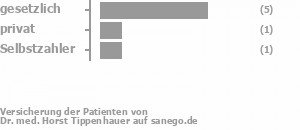 71% gesetzlich versichert,14% privat versichert,14% Selbstzahler 71% gesetzlich versichert,14% privat versichert,14% Selbstzahler Bild