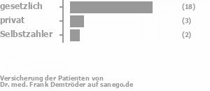 78% gesetzlich versichert,13% privat versichert,9% Selbstzahler Bild