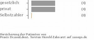 50% gesetzlich versichert,40% privat versichert,0% Selbstzahler Bild