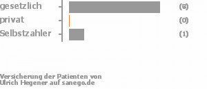 82% gesetzlich versichert,0% privat versichert,9% Selbstzahler Bild