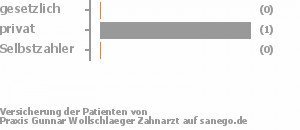 0% gesetzlich versichert,50% privat versichert,0% Selbstzahler Bild