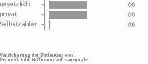 43% gesetzlich versichert,43% privat versichert,0% Selbstzahler Bild