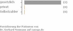 67% gesetzlich versichert,0% privat versichert,0% Selbstzahler Bild