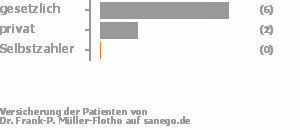 67% gesetzlich versichert,22% privat versichert,0% Selbstzahler 67% gesetzlich versichert,22% privat versichert,0% Selbstzahler Bild