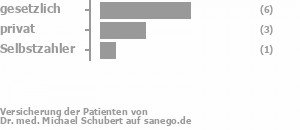 55% gesetzlich versichert,27% privat versichert,18% Selbstzahler Bild