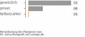 100% gesetzlich versichert,0% privat versichert,0% Selbstzahler Bild