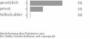 71% gesetzlich versichert,29% privat versichert,0% Selbstzahler Bild