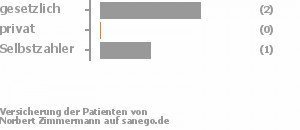 67% gesetzlich versichert,0% privat versichert,33% Selbstzahler 67% gesetzlich versichert,0% privat versichert,33% Selbstzahler Bild
