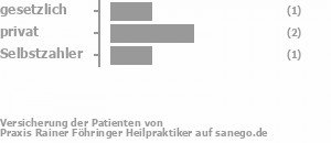 25% gesetzlich versichert,50% privat versichert,25% Selbstzahler Bild