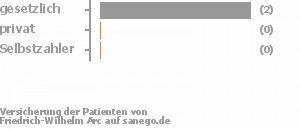 67% gesetzlich versichert,0% privat versichert,0% Selbstzahler Bild