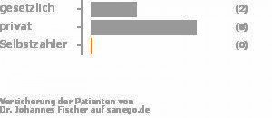 22% gesetzlich versichert,78% privat versichert,0% Selbstzahler Bild