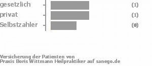 33% gesetzlich versichert,33% privat versichert,33% Selbstzahler Bild