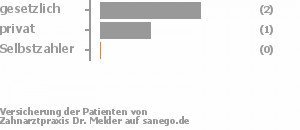 75% gesetzlich versichert,25% privat versichert,0% Selbstzahler Bild