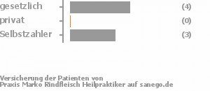 57% gesetzlich versichert,0% privat versichert,43% Selbstzahler Bild