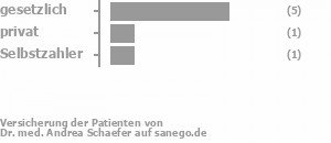 60% gesetzlich versichert,10% privat versichert,10% Selbstzahler Bild