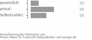 13% gesetzlich versichert,50% privat versichert,38% Selbstzahler Bild