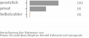 64% gesetzlich versichert,36% privat versichert,0% Selbstzahler Bild