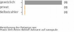 100% gesetzlich versichert,0% privat versichert,0% Selbstzahler Bild