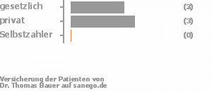 57% gesetzlich versichert,43% privat versichert,0% Selbstzahler Bild