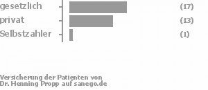 55% gesetzlich versichert,42% privat versichert,3% Selbstzahler Bild