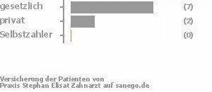 78% gesetzlich versichert,22% privat versichert,0% Selbstzahler Bild