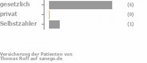75% gesetzlich versichert,0% privat versichert,13% Selbstzahler Bild