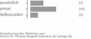 30% gesetzlich versichert,52% privat versichert,15% Selbstzahler Bild