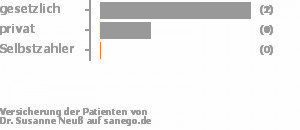 67% gesetzlich versichert,33% privat versichert,0% Selbstzahler Bild