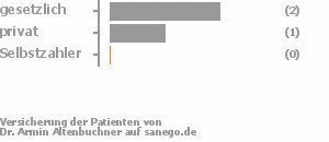 83% gesetzlich versichert,17% privat versichert,0% Selbstzahler Bild