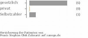 86% gesetzlich versichert,0% privat versichert,14% Selbstzahler Bild