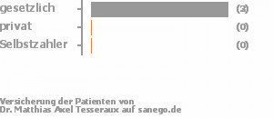 75% gesetzlich versichert,25% privat versichert,0% Selbstzahler Bild