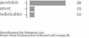 82% gesetzlich versichert,9% privat versichert,9% Selbstzahler Bild