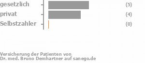 56% gesetzlich versichert,44% privat versichert,0% Selbstzahler Bild