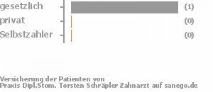 100% gesetzlich versichert,0% privat versichert,0% Selbstzahler Bild