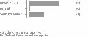 67% gesetzlich versichert,0% privat versichert,33% Selbstzahler 67% gesetzlich versichert,0% privat versichert,33% Selbstzahler Bild