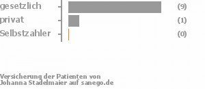 91% gesetzlich versichert,9% privat versichert,0% Selbstzahler Bild