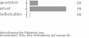 15% gesetzlich versichert,77% privat versichert,0% Selbstzahler Bild