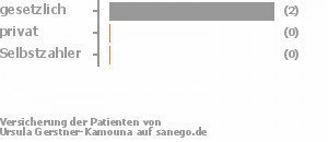 100% gesetzlich versichert,0% privat versichert,0% Selbstzahler 100% gesetzlich versichert,0% privat versichert,0% Selbstzahler Bild