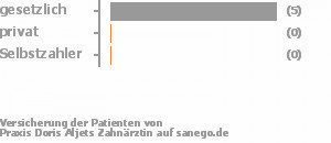 83% gesetzlich versichert,0% privat versichert,0% Selbstzahler Bild