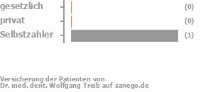 0% gesetzlich versichert,0% privat versichert,50% Selbstzahler Bild