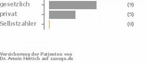 67% gesetzlich versichert,33% privat versichert,0% Selbstzahler Bild