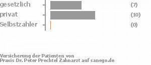 35% gesetzlich versichert,60% privat versichert,0% Selbstzahler Bild
