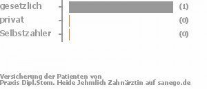 50% gesetzlich versichert,50% privat versichert,0% Selbstzahler Bild