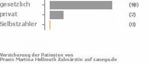 77% gesetzlich versichert,15% privat versichert,0% Selbstzahler Bild