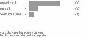 69% gesetzlich versichert,15% privat versichert,8% Selbstzahler Bild