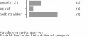 27% gesetzlich versichert,9% privat versichert,64% Selbstzahler Bild