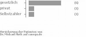 80% gesetzlich versichert,10% privat versichert,10% Selbstzahler 80% gesetzlich versichert,10% privat versichert,10% Selbstzahler Bild