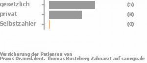 56% gesetzlich versichert,44% privat versichert,0% Selbstzahler Bild